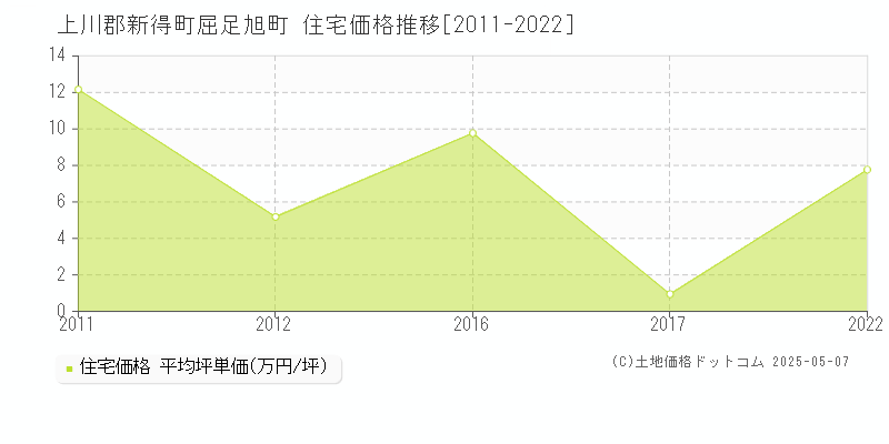 上川郡新得町屈足旭町の住宅価格推移グラフ 