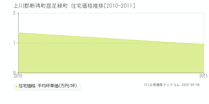 屈足緑町(上川郡新得町)の住宅価格推移グラフ(坪単価)[2010-2011年]