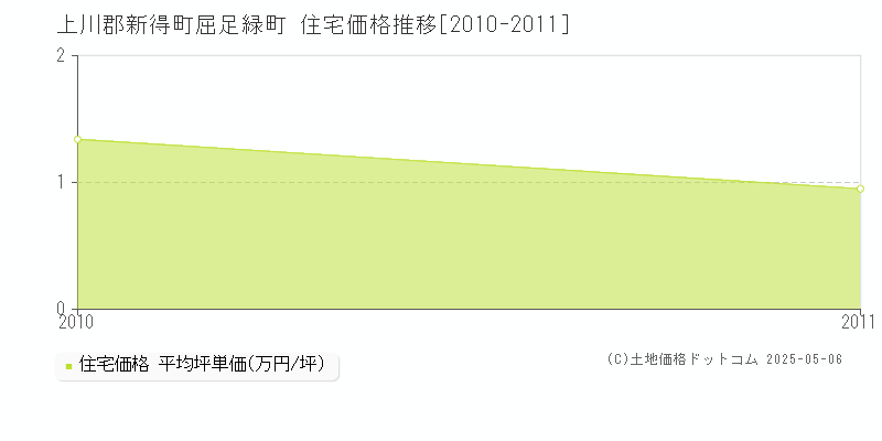 上川郡新得町屈足緑町の住宅価格推移グラフ 