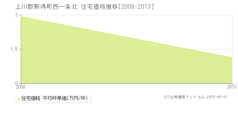 西一条北(上川郡新得町)の住宅価格推移グラフ(坪単価)[2008-2013年]