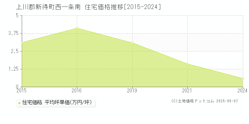 西一条南(上川郡新得町)の住宅価格推移グラフ(坪単価)[2015-2024年]