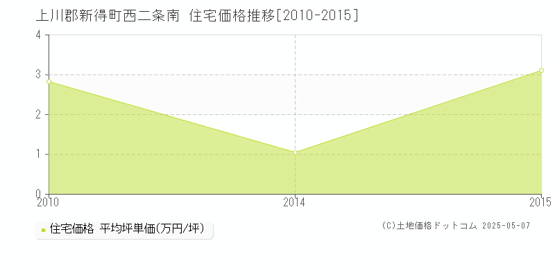 西二条南(上川郡新得町)の住宅価格推移グラフ(坪単価)[2010-2015年]