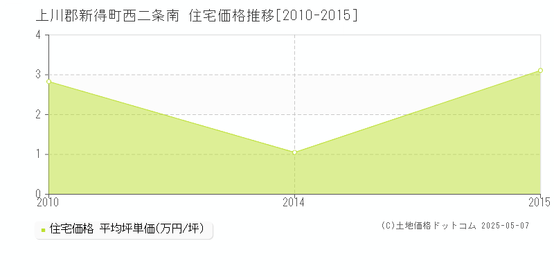 上川郡新得町西二条南の住宅価格推移グラフ 