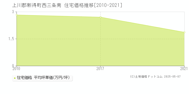 西三条南(上川郡新得町)の住宅価格推移グラフ(坪単価)[2010-2021年]