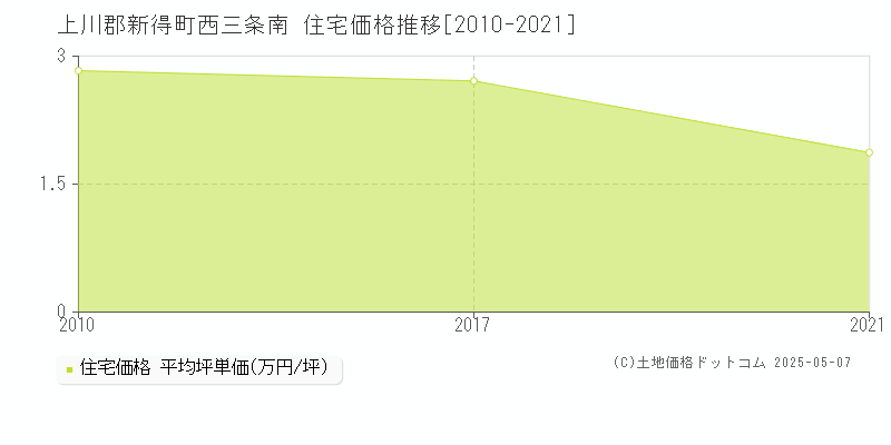 上川郡新得町西三条南の住宅取引事例推移グラフ 