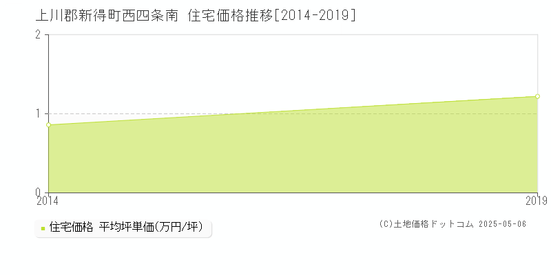 西四条南(上川郡新得町)の住宅価格推移グラフ(坪単価)[2014-2019年]