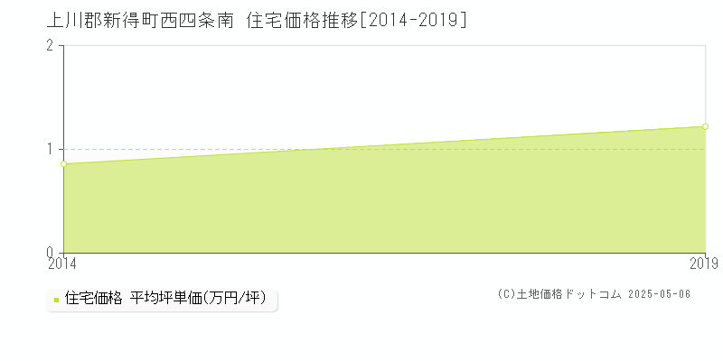 上川郡新得町西四条南の住宅価格推移グラフ 