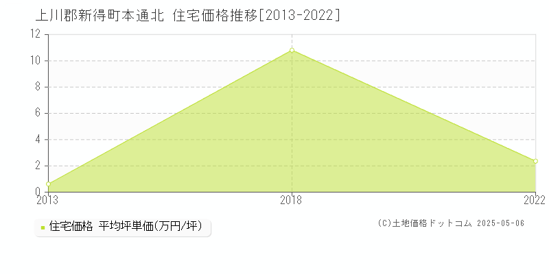 上川郡新得町本通北の住宅価格推移グラフ 