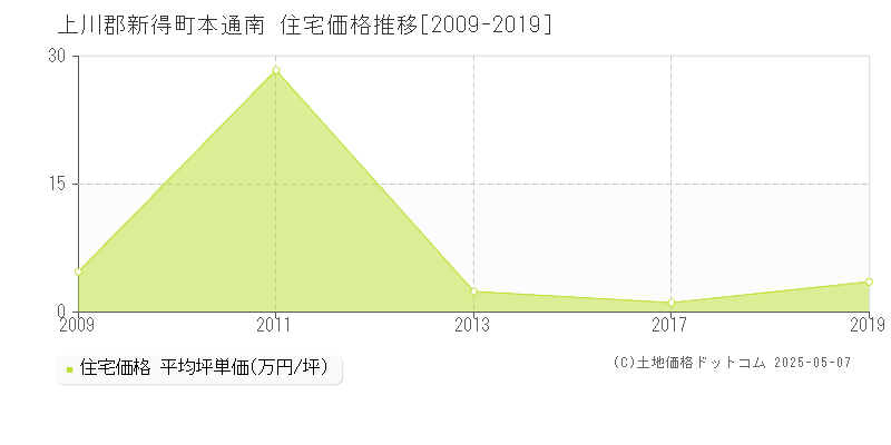 本通南(上川郡新得町)の住宅価格推移グラフ(坪単価)[2009-2019年]