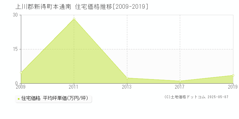 上川郡新得町本通南の住宅価格推移グラフ 