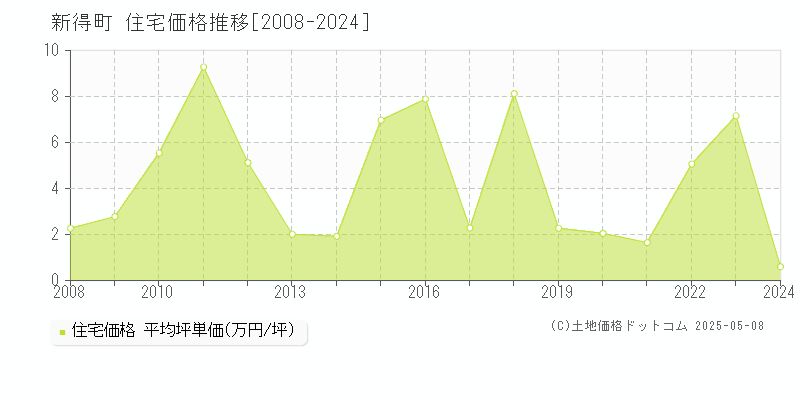 新得町(北海道)の住宅価格推移グラフ(坪単価)[2008-2024年]