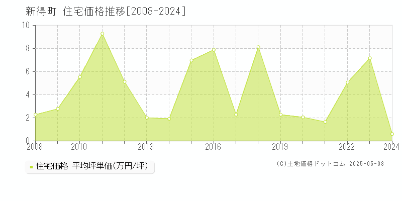 上川郡新得町の住宅価格推移グラフ 