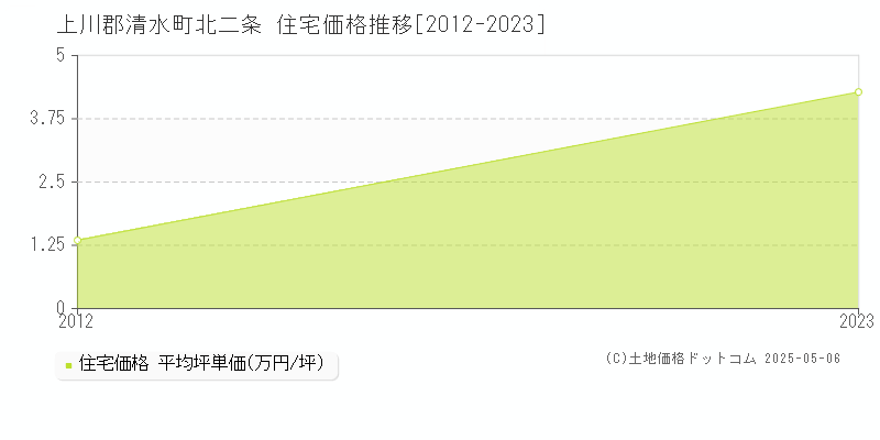 北二条(上川郡清水町)の住宅価格推移グラフ(坪単価)[2012-2023年]