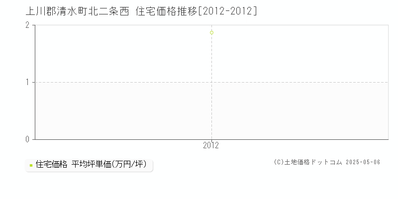 上川郡清水町北二条西の住宅価格推移グラフ 