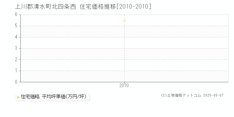 北四条西(上川郡清水町)の住宅価格推移グラフ(坪単価)[2010-2010年]