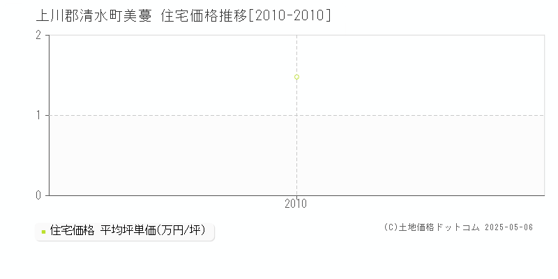 美蔓(上川郡清水町)の住宅価格推移グラフ(坪単価)[2010-2010年]