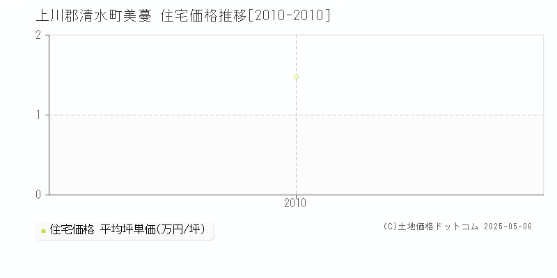 上川郡清水町美蔓の住宅価格推移グラフ 