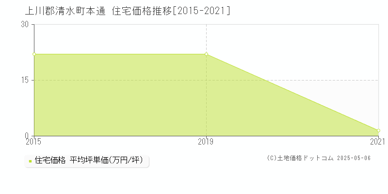 本通(上川郡清水町)の住宅価格推移グラフ(坪単価)[2015-2021年]