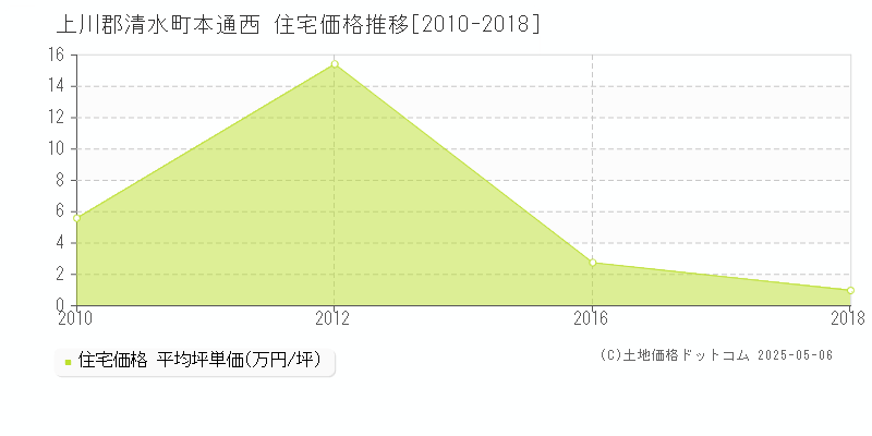 本通西(上川郡清水町)の住宅価格推移グラフ(坪単価)[2010-2018年]