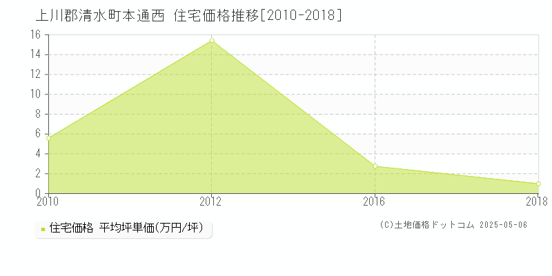 上川郡清水町本通西の住宅価格推移グラフ 