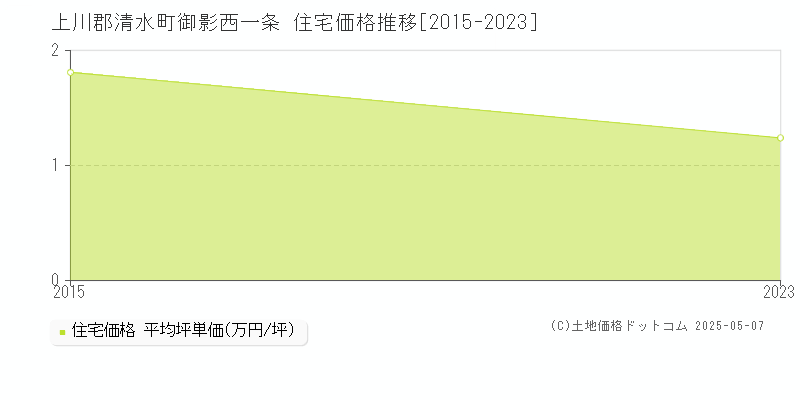 御影西一条(上川郡清水町)の住宅価格推移グラフ(坪単価)[2015-2023年]