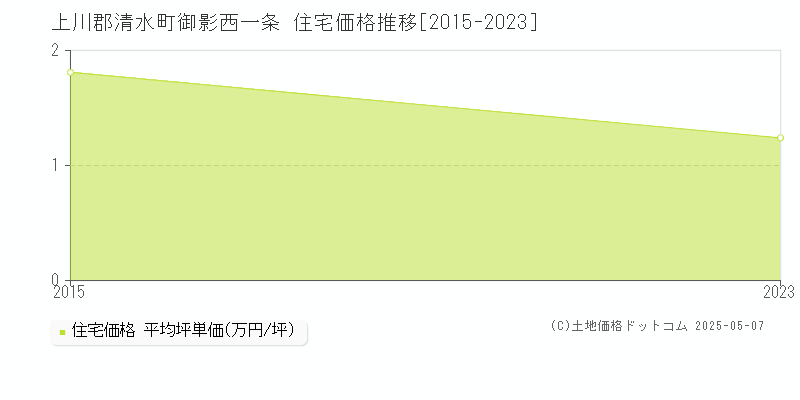上川郡清水町御影西一条の住宅価格推移グラフ 