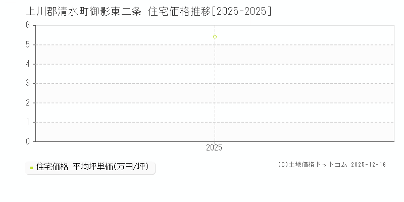 御影東二条(上川郡清水町)の住宅価格推移グラフ(坪単価)[2025-2025年]