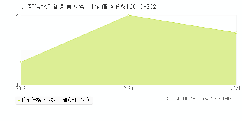御影東四条(上川郡清水町)の住宅価格推移グラフ(坪単価)[2019-2021年]
