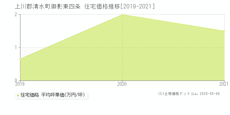 上川郡清水町御影東四条の住宅価格推移グラフ 