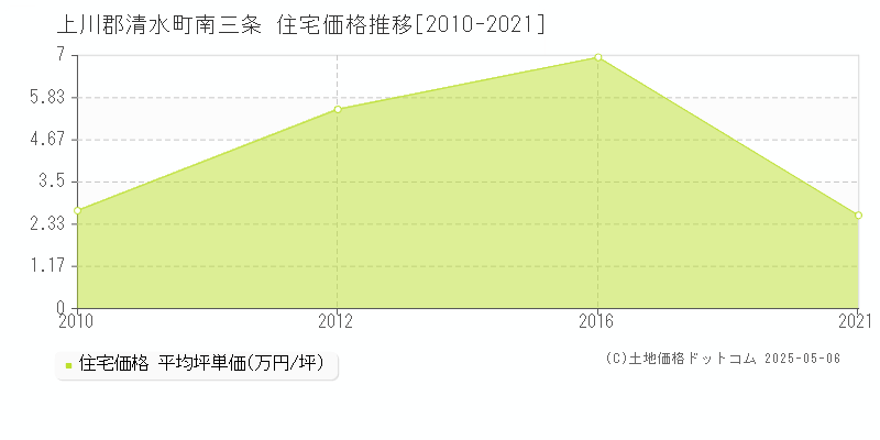 南三条(上川郡清水町)の住宅価格推移グラフ(坪単価)[2010-2021年]