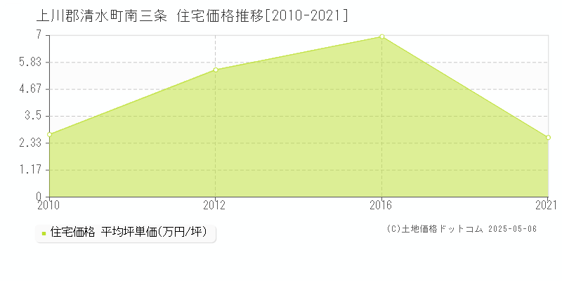 上川郡清水町南三条の住宅価格推移グラフ 