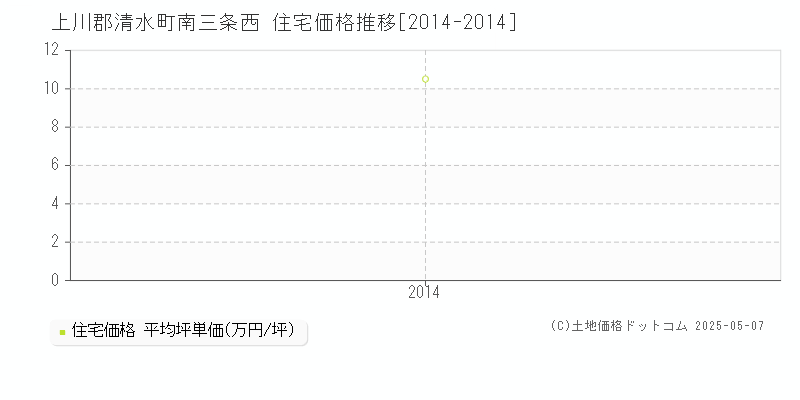 上川郡清水町南三条西の住宅価格推移グラフ 