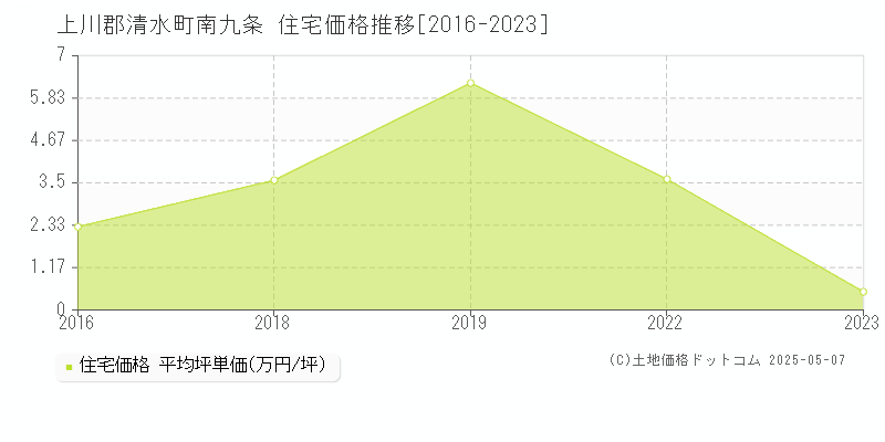 南九条(上川郡清水町)の住宅価格推移グラフ(坪単価)[2016-2023年]