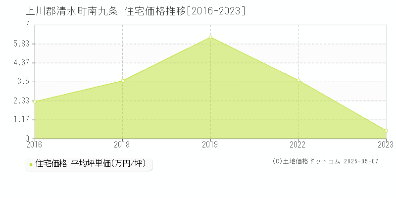 上川郡清水町南九条の住宅価格推移グラフ 