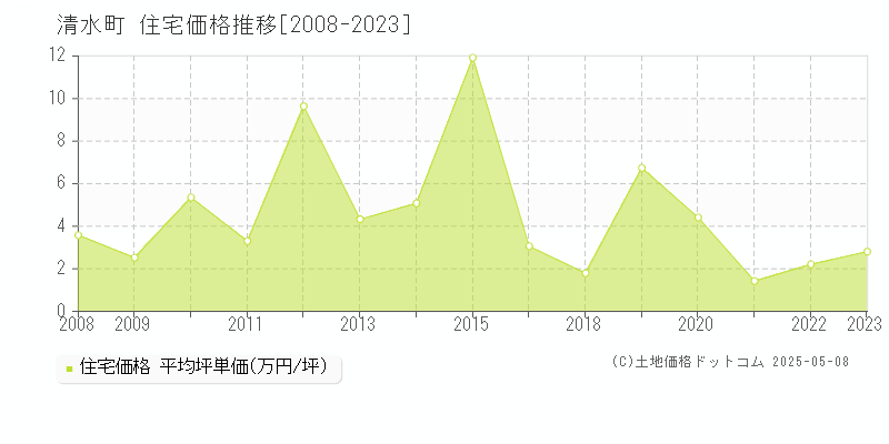 清水町(北海道)の住宅価格推移グラフ(坪単価)[2008-2023年]