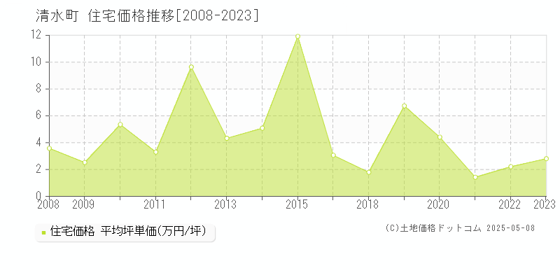 上川郡清水町全域の住宅価格推移グラフ 