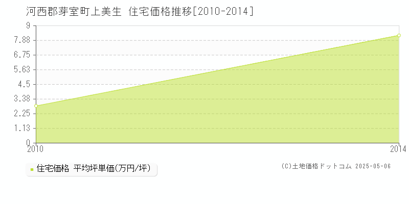 上美生(河西郡芽室町)の住宅価格推移グラフ(坪単価)[2010-2014年]