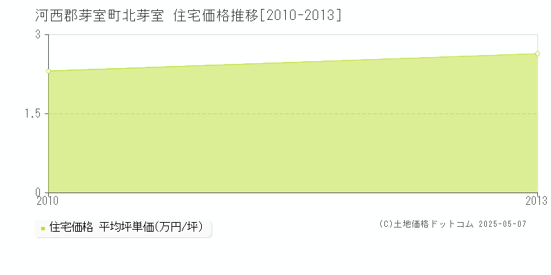 北芽室(河西郡芽室町)の住宅価格推移グラフ(坪単価)[2010-2013年]