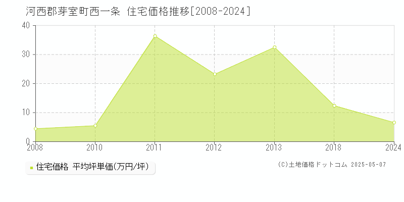 西一条(河西郡芽室町)の住宅価格推移グラフ(坪単価)[2008-2024年]