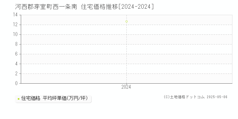 西一条南(河西郡芽室町)の住宅価格推移グラフ(坪単価)[2024-2024年]