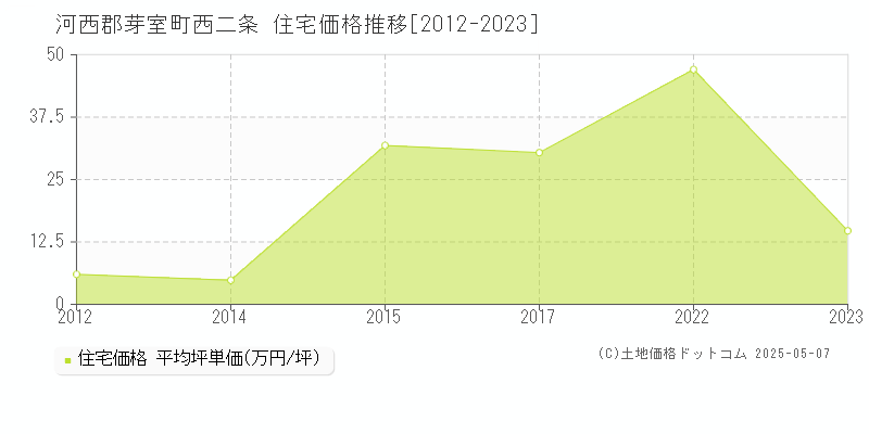 西二条(河西郡芽室町)の住宅価格推移グラフ(坪単価)[2012-2023年]