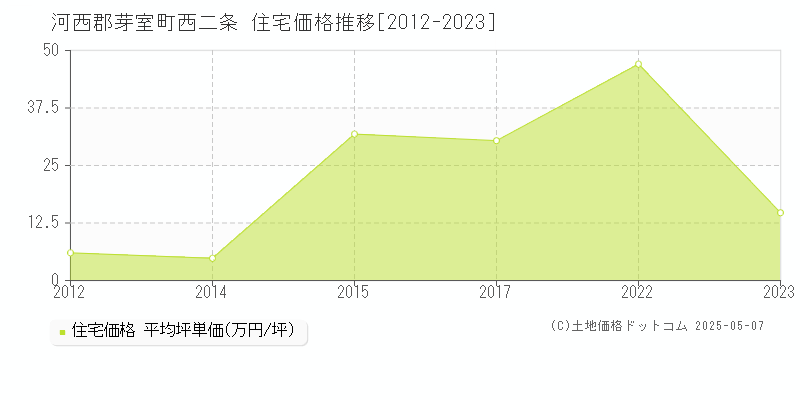 河西郡芽室町西二条の住宅価格推移グラフ 