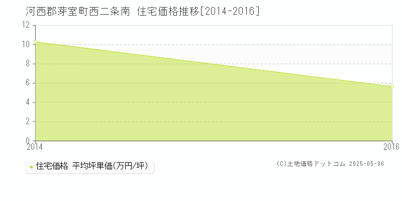 西二条南(河西郡芽室町)の住宅価格推移グラフ(坪単価)[2014-2016年]