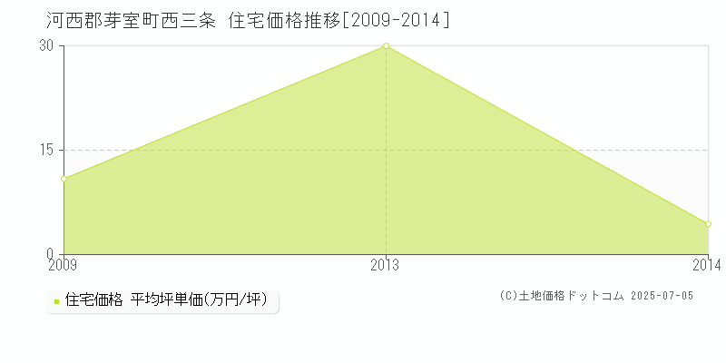 河西郡芽室町西三条の住宅価格推移グラフ 