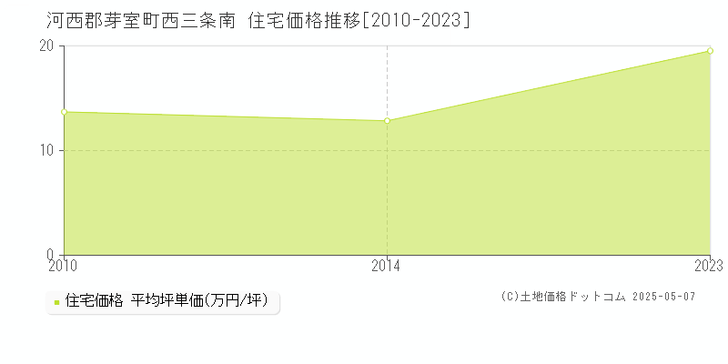 西三条南(河西郡芽室町)の住宅価格推移グラフ(坪単価)[2010-2023年]