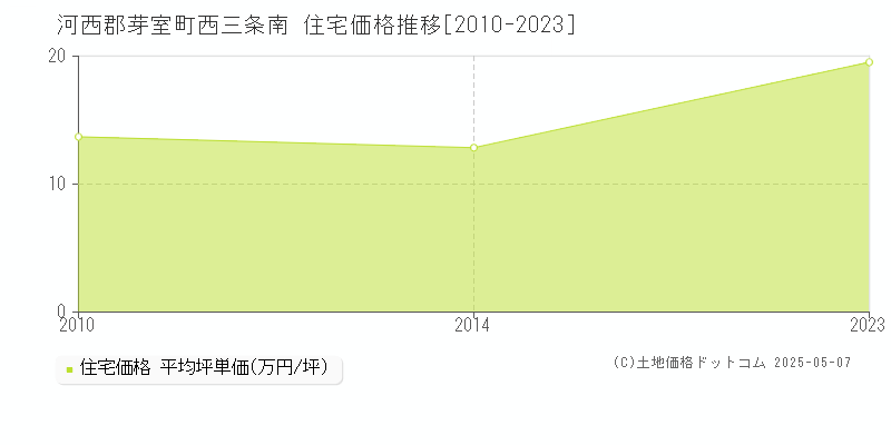 河西郡芽室町西三条南の住宅価格推移グラフ 