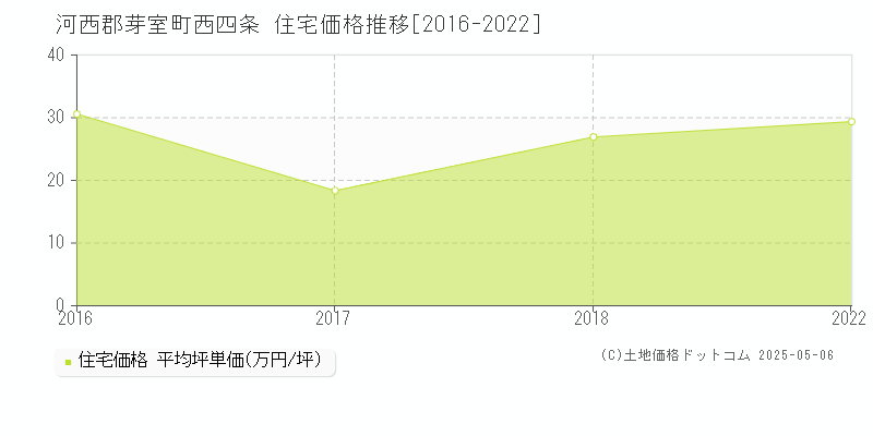 西四条(河西郡芽室町)の住宅価格推移グラフ(坪単価)[2016-2022年]