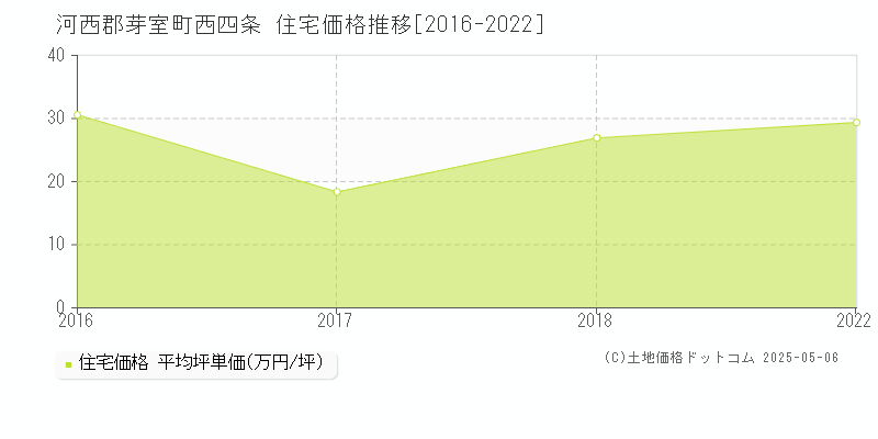 河西郡芽室町西四条の住宅取引価格推移グラフ 