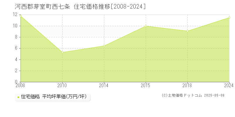 西七条(河西郡芽室町)の住宅価格推移グラフ(坪単価)[2008-2024年]