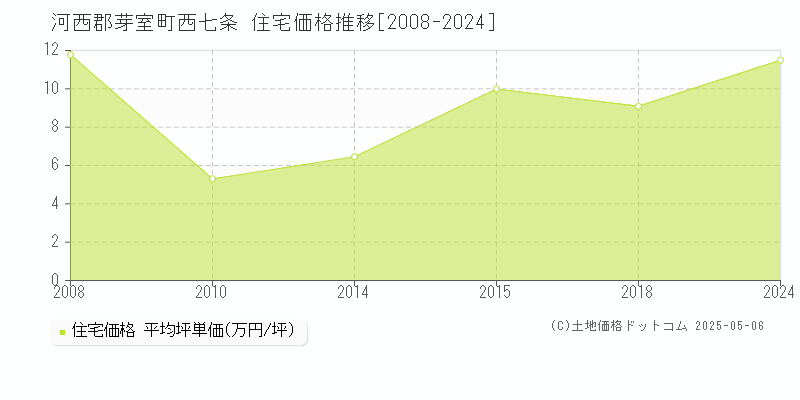 河西郡芽室町西七条の住宅価格推移グラフ 